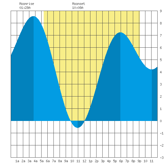 La Push tide chart for Tuesday, May 28, 2024