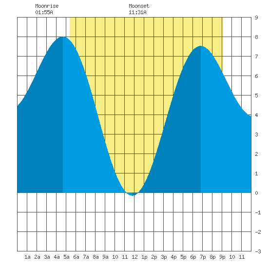 La Push tide chart for Wednesday, May 29, 2024