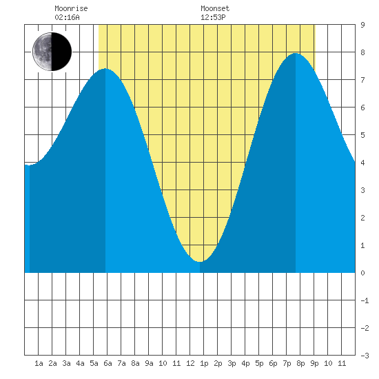 La Push tide chart for Thursday, May 30, 2024