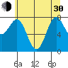 La Push tide chart for Thursday, May 30, 2024