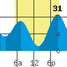 La Push tide chart for Friday, May 31, 2024