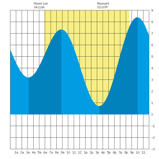 La Push tide chart for Friday, May 3, 2024
