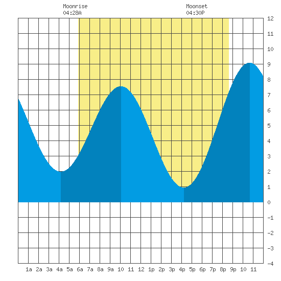 La Push tide chart for Saturday, May 4, 2024