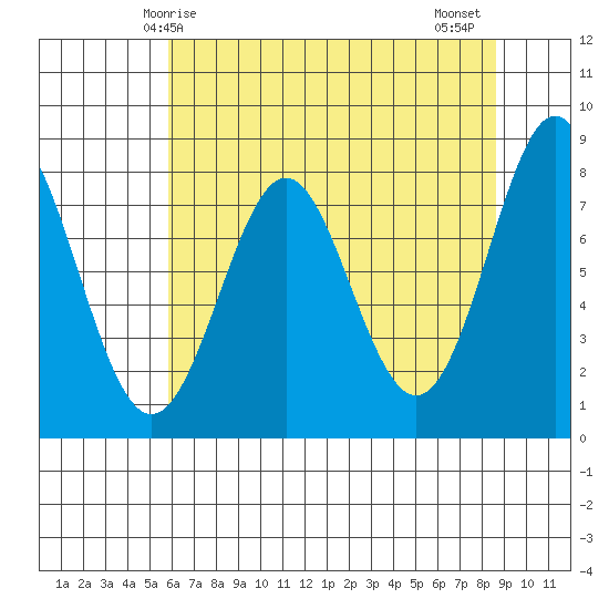 La Push tide chart for Sunday, May 5, 2024