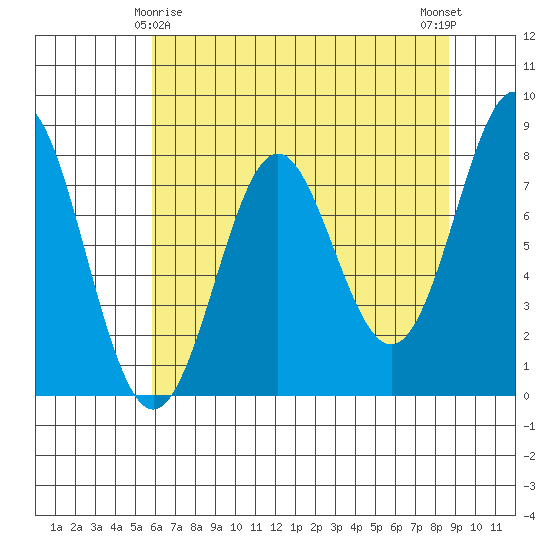 La Push tide chart for Monday, May 6, 2024