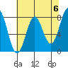 La Push tide chart for Monday, May 6, 2024