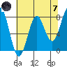 La Push tide chart for Tuesday, May 7, 2024