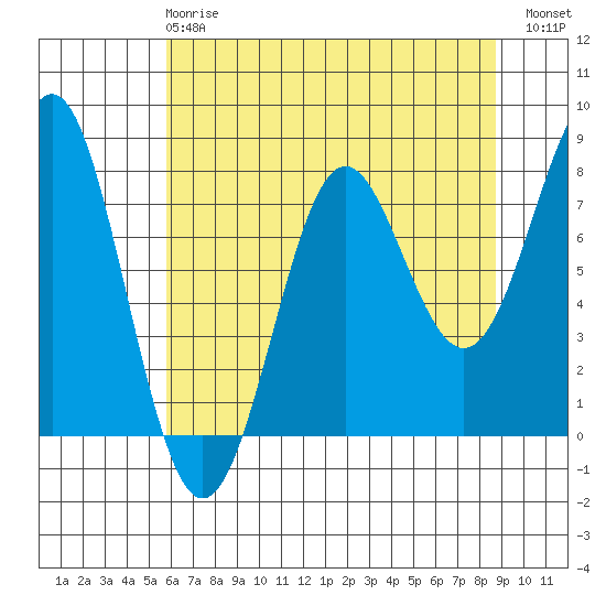 La Push tide chart for Wednesday, May 8, 2024