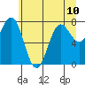 La Push tide chart for Monday, June 10, 2024