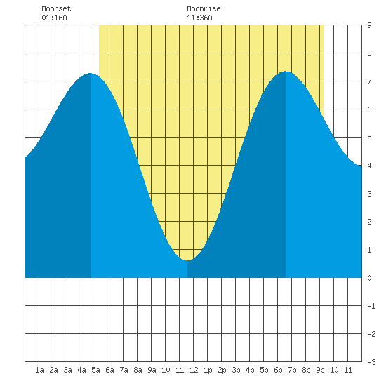 La Push tide chart for Wednesday, June 12, 2024