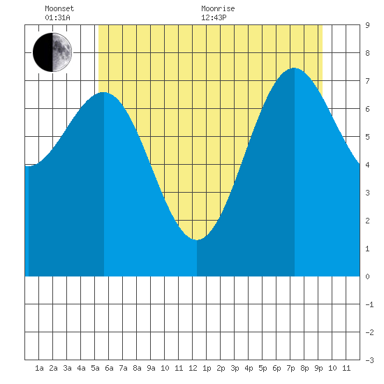 La Push tide chart for Thursday, June 13, 2024