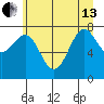 La Push tide chart for Thursday, June 13, 2024