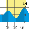 La Push tide chart for Friday, June 14, 2024