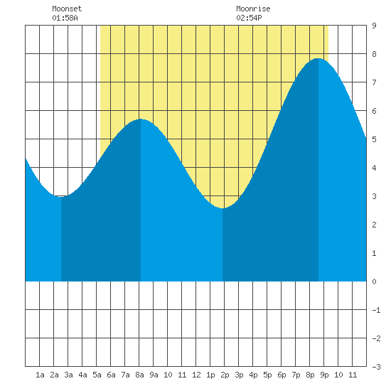 La Push tide chart for Saturday, June 15, 2024
