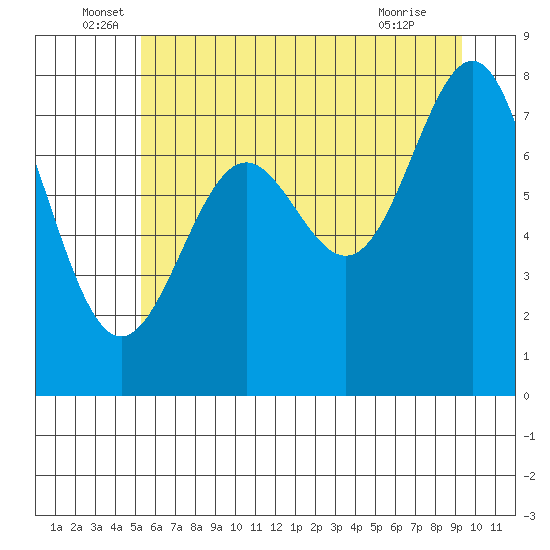 La Push tide chart for Monday, June 17, 2024