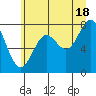 La Push tide chart for Tuesday, June 18, 2024