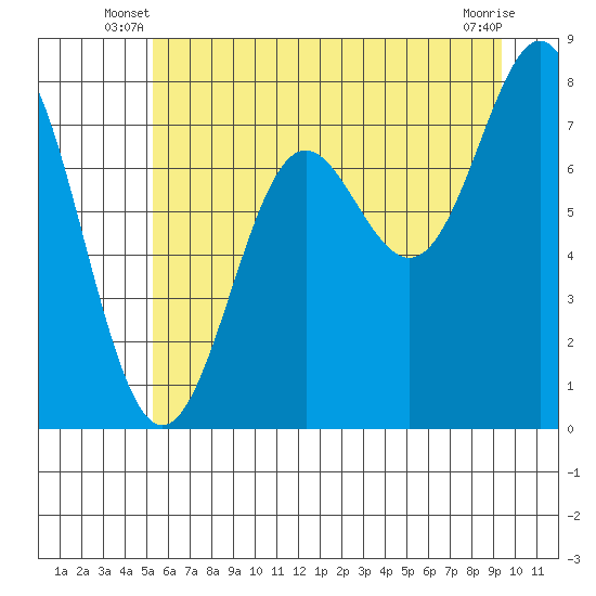 La Push tide chart for Wednesday, June 19, 2024