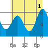 La Push tide chart for Saturday, June 1, 2024