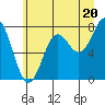 La Push tide chart for Thursday, June 20, 2024