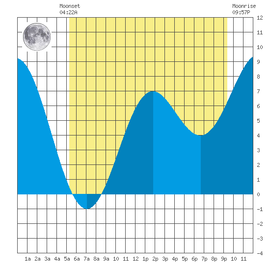 La Push tide chart for Friday, June 21, 2024