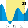 La Push tide chart for Sunday, June 23, 2024