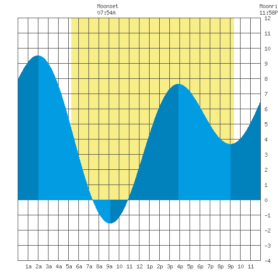 La Push tide chart for Monday, June 24, 2024