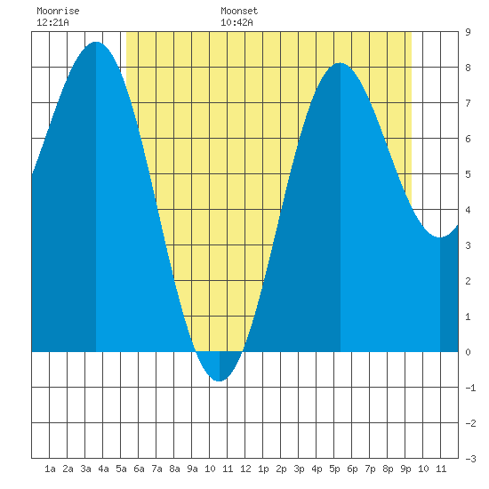 La Push tide chart for Wednesday, June 26, 2024