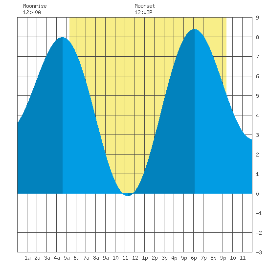 La Push tide chart for Thursday, June 27, 2024
