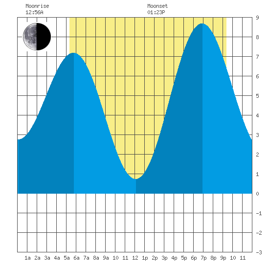 La Push tide chart for Friday, June 28, 2024
