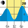 La Push tide chart for Friday, June 28, 2024