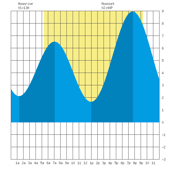 La Push tide chart for Saturday, June 29, 2024