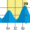 La Push tide chart for Saturday, June 29, 2024