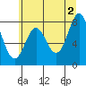 La Push tide chart for Sunday, June 2, 2024