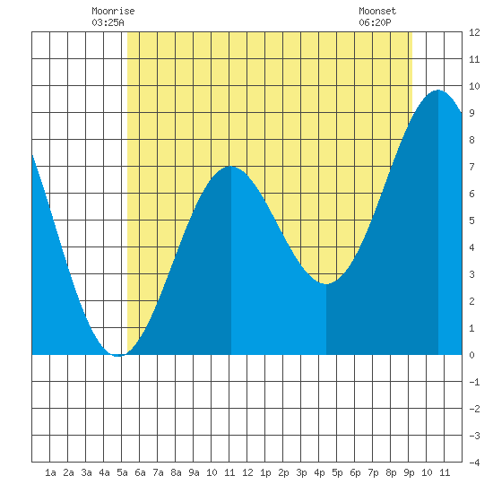 La Push tide chart for Monday, June 3, 2024