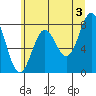 La Push tide chart for Monday, June 3, 2024