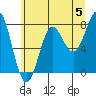 La Push tide chart for Wednesday, June 5, 2024