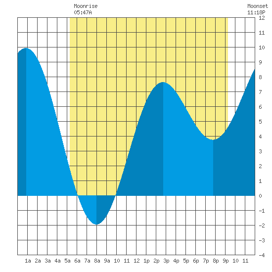 La Push tide chart for Friday, June 7, 2024