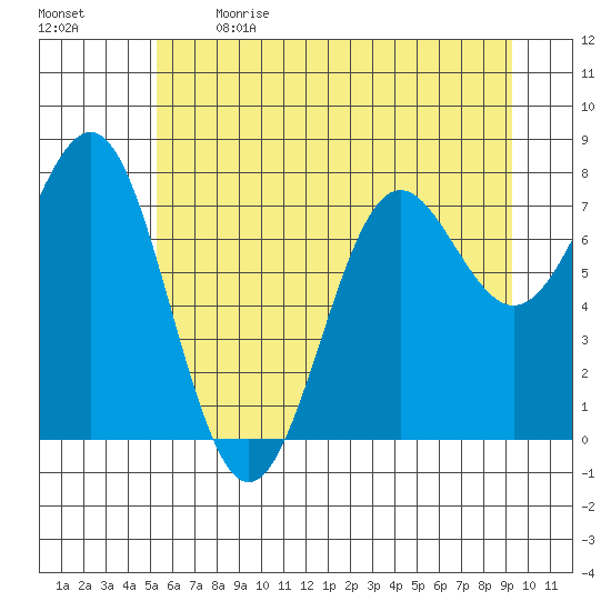 La Push tide chart for Sunday, June 9, 2024