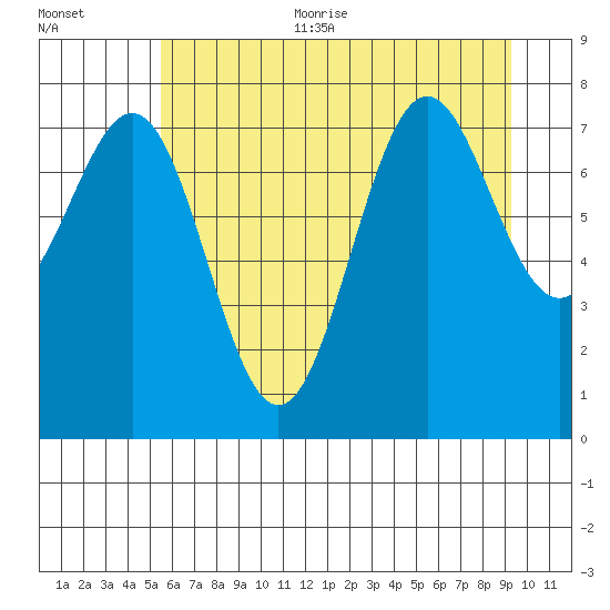 La Push tide chart for Thursday, July 11, 2024