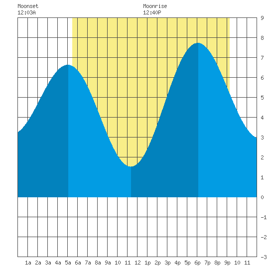 La Push tide chart for Friday, July 12, 2024