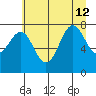 La Push tide chart for Friday, July 12, 2024