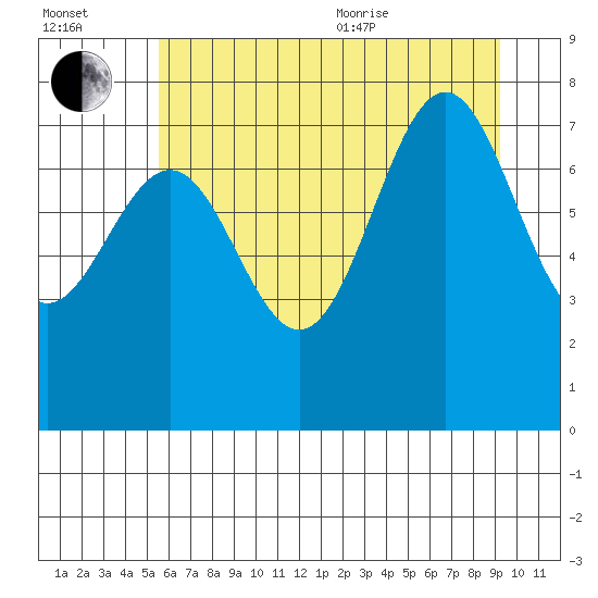 La Push tide chart for Saturday, July 13, 2024