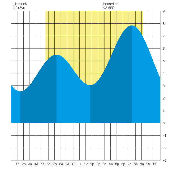 La Push tide chart for Sunday, July 14, 2024