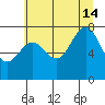 La Push tide chart for Sunday, July 14, 2024