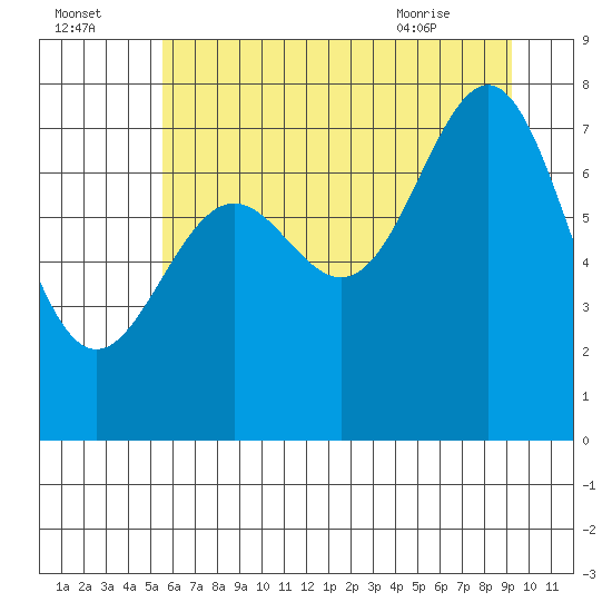 La Push tide chart for Monday, July 15, 2024