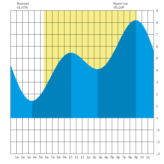 La Push tide chart for Tuesday, July 16, 2024