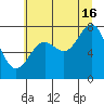 La Push tide chart for Tuesday, July 16, 2024