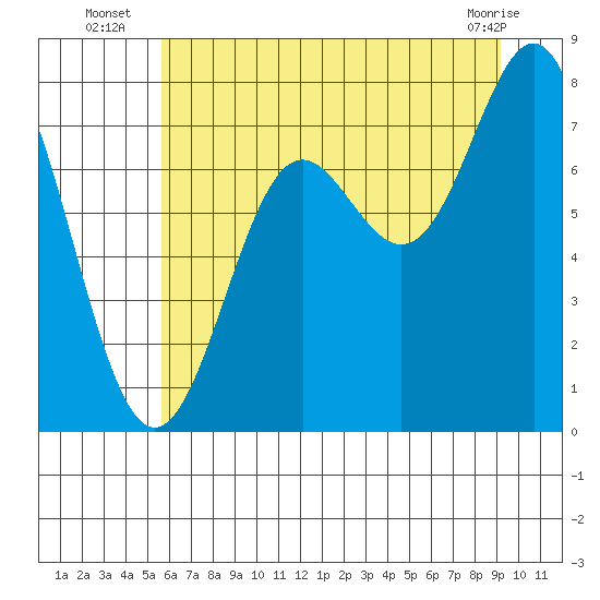 La Push tide chart for Thursday, July 18, 2024