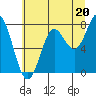 La Push tide chart for Saturday, July 20, 2024