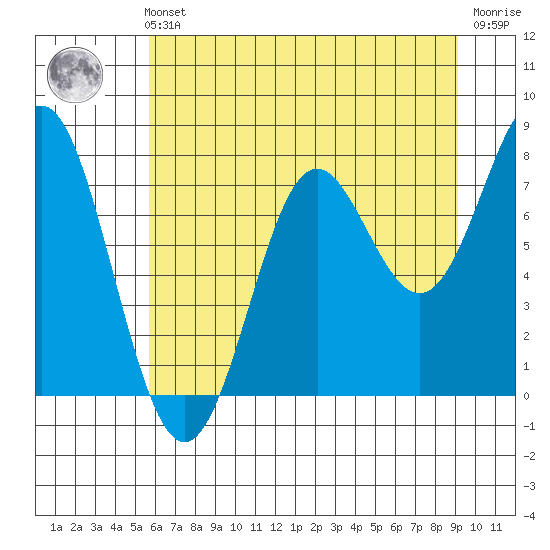La Push tide chart for Sunday, July 21, 2024